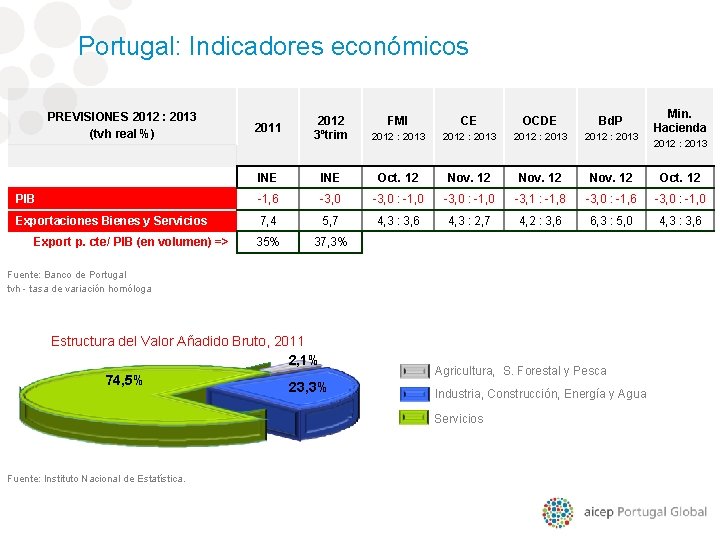 Portugal: Indicadores económicos PREVISIONES 2012 : 2013 (tvh real %) Min. Hacienda 2012 3ºtrim