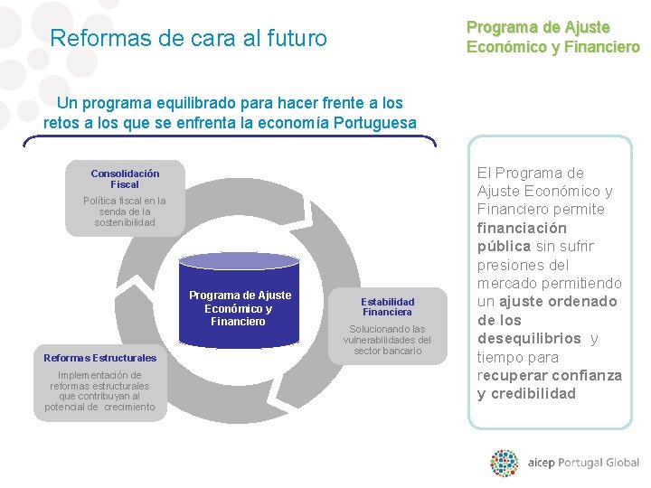 Programa de Ajuste Económico y Financiero Reformas de cara al futuro Un programa equilibrado