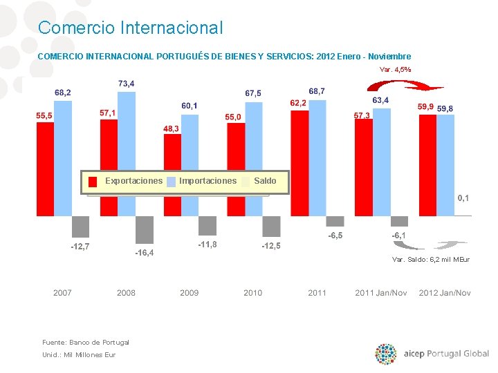 Comercio Internacional COMERCIO INTERNACIONAL PORTUGUÉS DE BIENES Y SERVICIOS: 2012 Enero - Noviembre Var.
