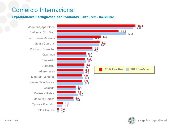 Comercio Internacional Exportaciones Portuguesas por Productos : 2012 Enero - Noviembre 2012 Ene/Nov Fuente:
