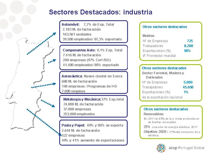 Sectores Destacados: industria Automóvil: 7, 7% de Exp. Total Otros sectores destacados 2. 183