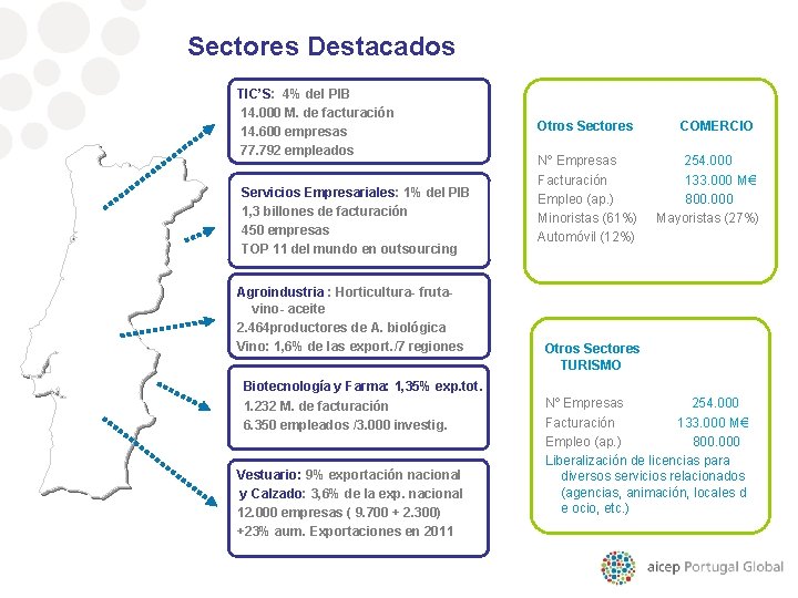 Sectores Destacados TIC’S: 4% del PIB 14. 000 M. de facturación 14. 600 empresas