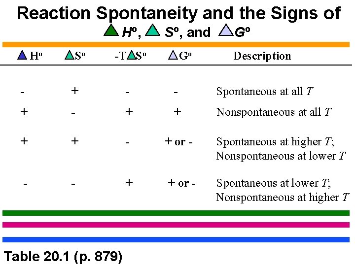 Reaction Spontaneity and the Signs of Ho So Ho , So, and -T So