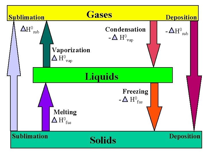 Gases Sublimation H 0 sub Deposition Condensation - H 0 vap - H 0