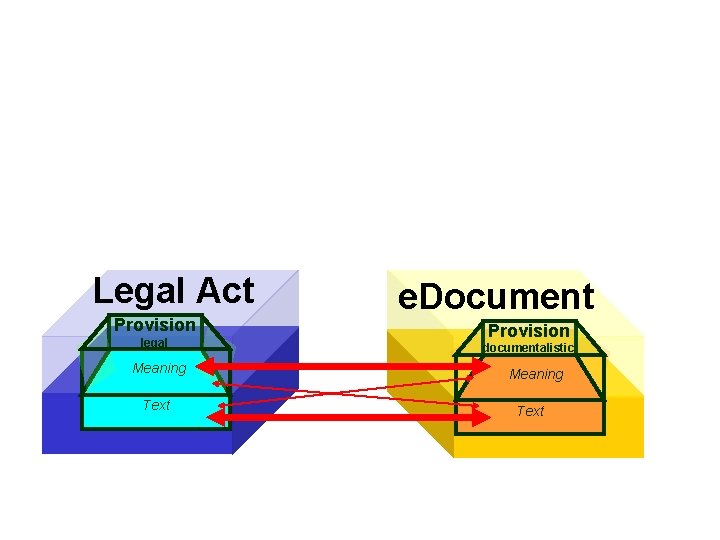 Legal Act Provision legal Meaning Text e. Document Provision documentalistic Meaning Text 