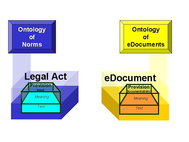 Ontology of Norms Legal Act Provision legal Meaning Text Ontology of e. Documents e.