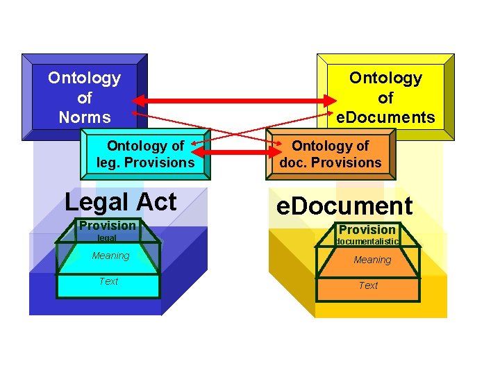 Ontology of Norms Ontology of leg. Provisions Legal Act Provision legal Meaning Text Ontology