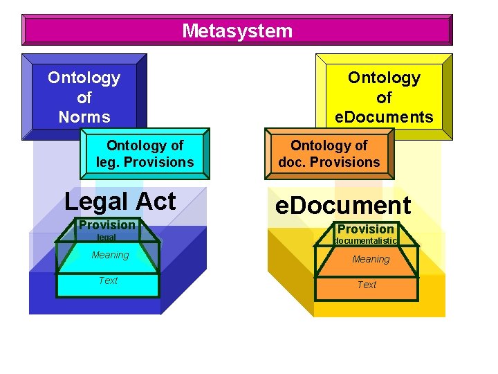 Metasystem Ontology of Norms Ontology of leg. Provisions Legal Act Provision legal Meaning Text