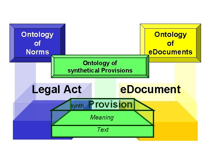 Ontology of Norms Ontology of e. Documents Ontology of synthetical Provisions Legal Act synth.