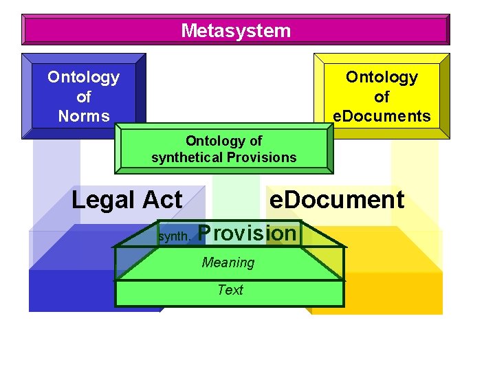Metasystem Ontology of Norms Ontology of e. Documents Ontology of synthetical Provisions Legal Act