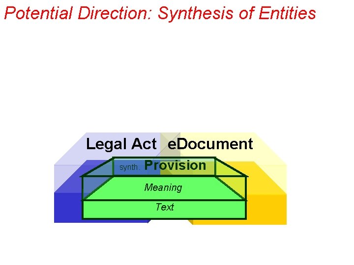 Potential Direction: Synthesis of Entities Legal Act e. Document synth. Provision Meaning Text 
