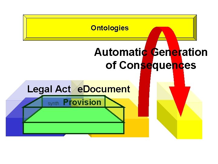 Ontologies Automatic Generation of Consequences Legal Act e. Document synth. Provision 