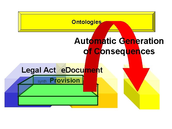 Ontologies Automatic Generation of Consequences Legal Act e. Document synth. Provision 