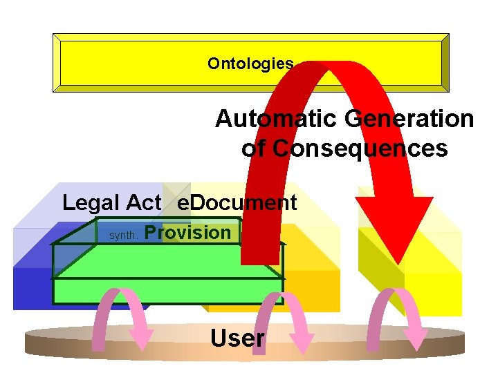 Ontologies Automatic Generation of Consequences Legal Act e. Document synth. Provision User 