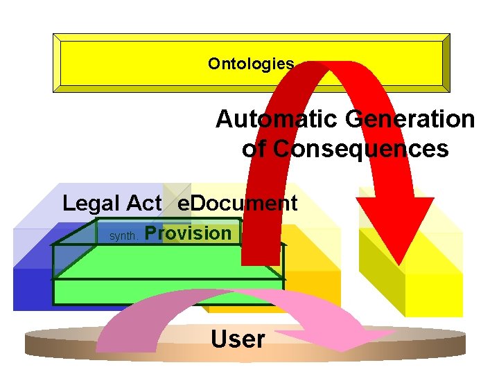 Ontologies Automatic Generation of Consequences Legal Act e. Document synth. Provision User 