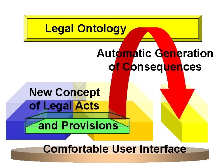 Legal Ontology Automatic Generation of Consequences New Concept of Legal Acts and Provisions Comfortable