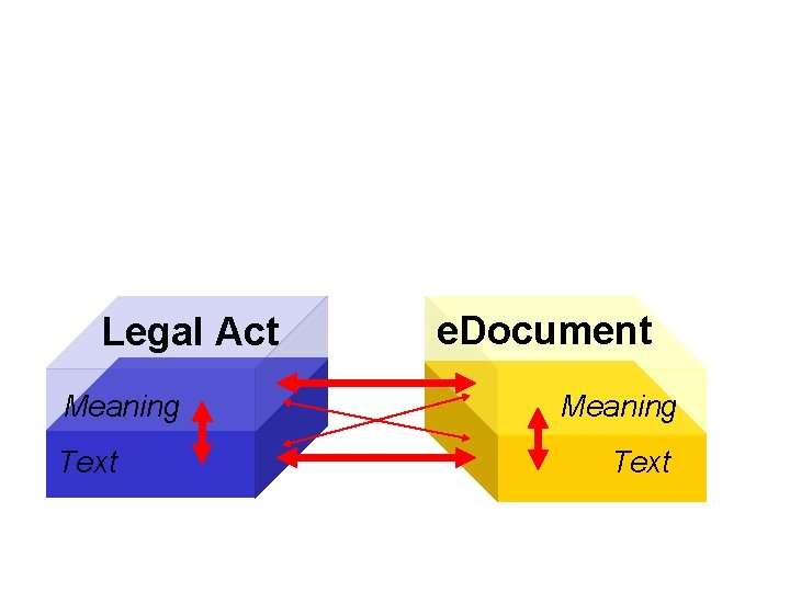 Legal Act Meaning Text e. Document Meaning Text 