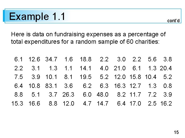 Example 1. 1 cont’d Here is data on fundraising expenses as a percentage of
