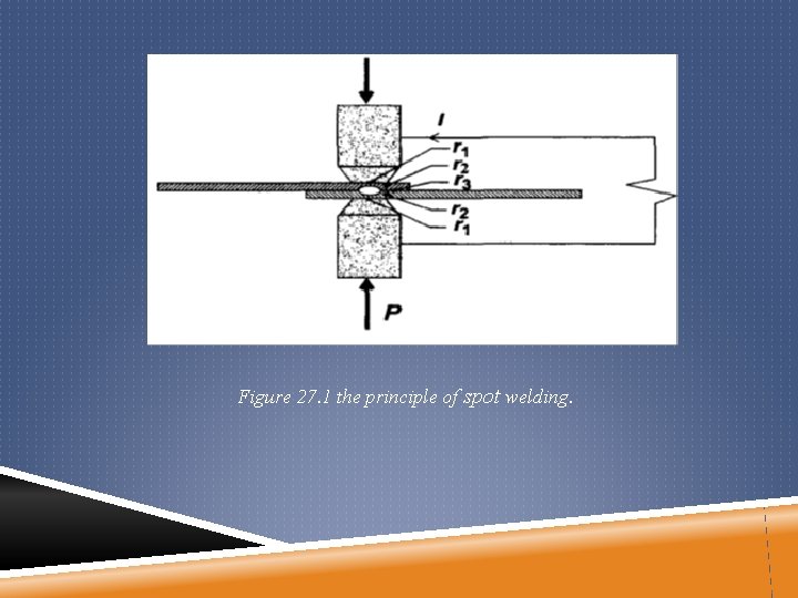 Figure 27. 1 the principle of spot welding. 