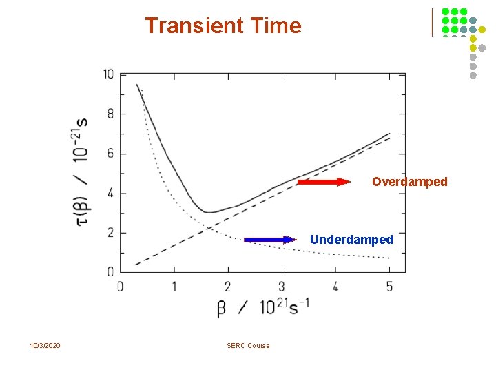 Transient Time Overdamped Underdamped 10/3/2020 SERC Course Transient Time Overdamped Underdamped 10/3/2020 SERC Course