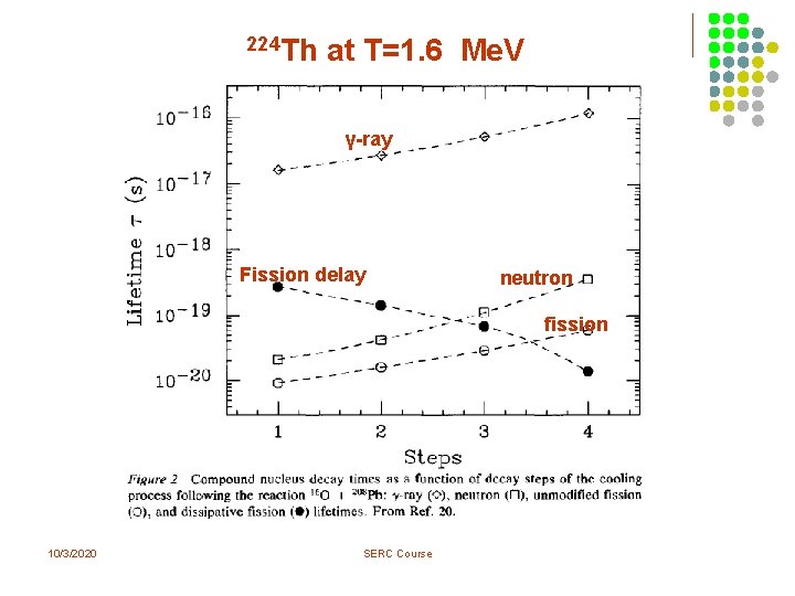 224 Th at T=1. 6 Me. V γ-ray Fission delay neutron fission 10/3/2020 SERC 224 Th at T=1. 6 Me. V γ-ray Fission delay neutron fission 10/3/2020 SERC