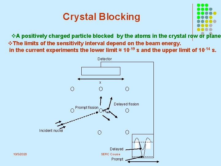 Crystal Blocking v. A positively charged particle blocked by the atoms in the crystal Crystal Blocking v. A positively charged particle blocked by the atoms in the crystal