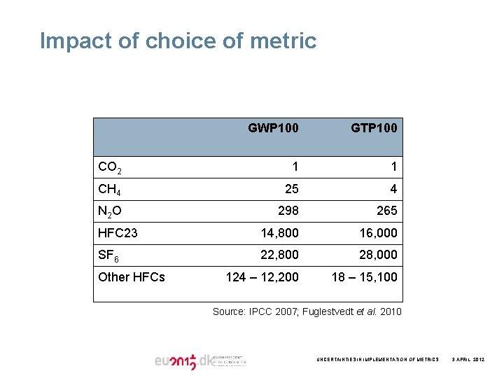 Impact of choice of metric GWP 100 GTP 100 CO 2 1 1 CH