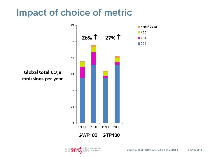 Impact of choice of metric 60 50 High F Gases 26% 27% N 2