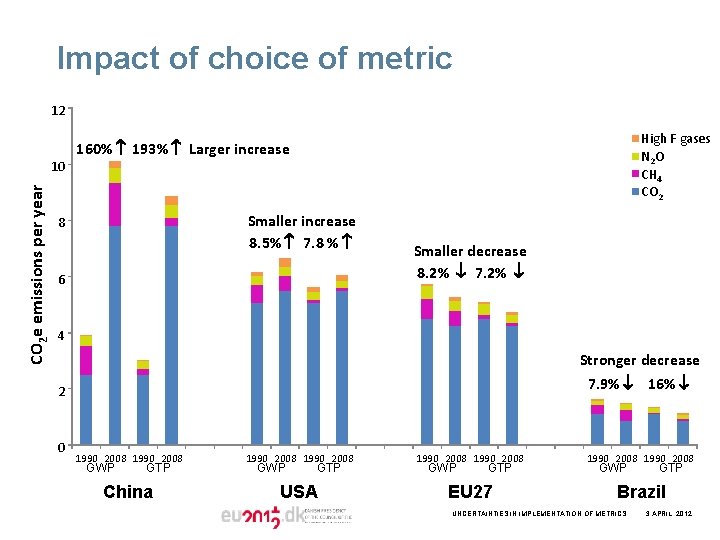 Impact of choice of metric 12 CO 2 e emissions per year 10 High