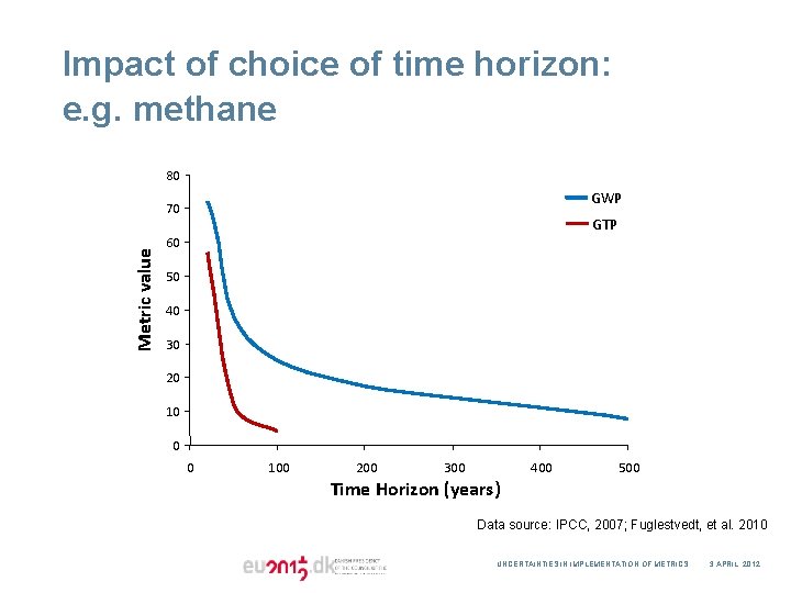Impact of choice of time horizon: e. g. methane 80 GWP Metric value 70