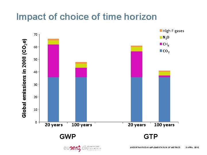 Impact of choice of time horizon High F gases Global emissions in 2008 (CO