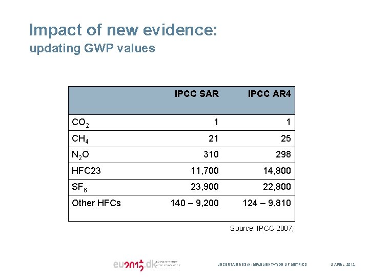 Impact of new evidence: updating GWP values IPCC SAR IPCC AR 4 CO 2