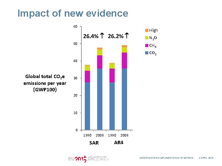 Impact of new evidence 60 26. 4% 26. 2% 50 High N 2 O