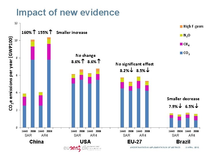 Impact of new evidence 12 High F gases CO 2 e emissions per year