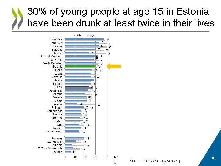 30% of young people at age 15 in Estonia have been drunk at least