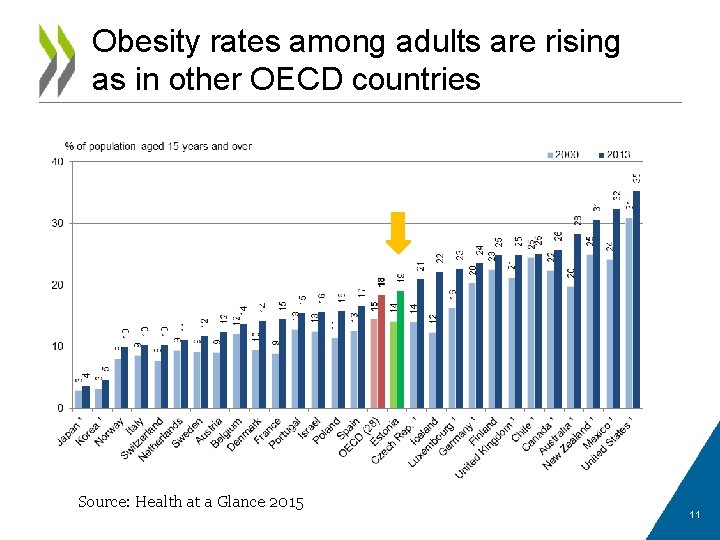 Obesity rates among adults are rising as in other OECD countries Source: Health at