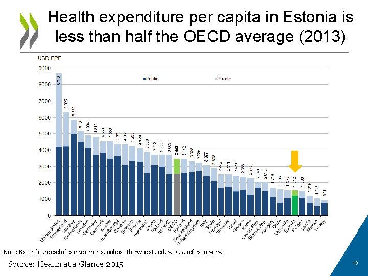 Health expenditure per capita in Estonia is less than half the OECD average (2013)