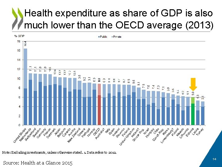Health expenditure as share of GDP is also much lower than the OECD average
