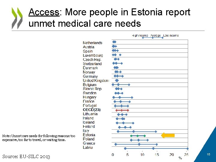 Access: More people in Estonia report unmet medical care needs Note: Unmet care needs