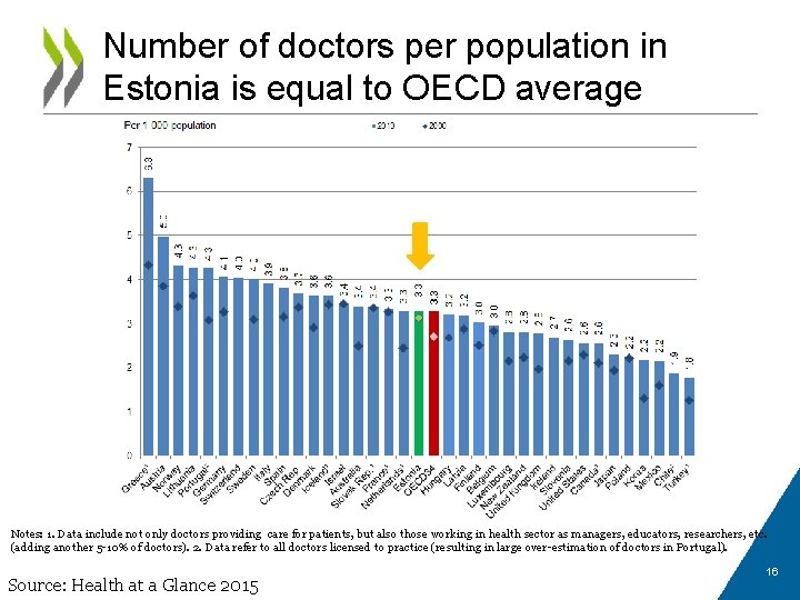 Number of doctors per population in Estonia is equal to OECD average Notes: 1.