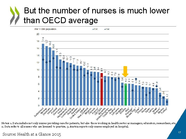 But the number of nurses is much lower than OECD average Notes: 1. Data