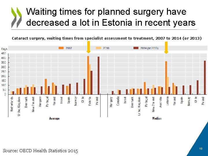 Waiting times for planned surgery have decreased a lot in Estonia in recent years