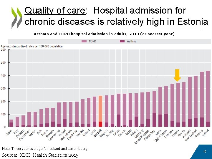 Quality of care: Hospital admission for chronic diseases is relatively high in Estonia Asthma