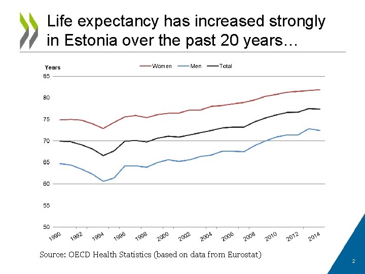 Life expectancy has increased strongly in Estonia over the past 20 years… Source: OECD