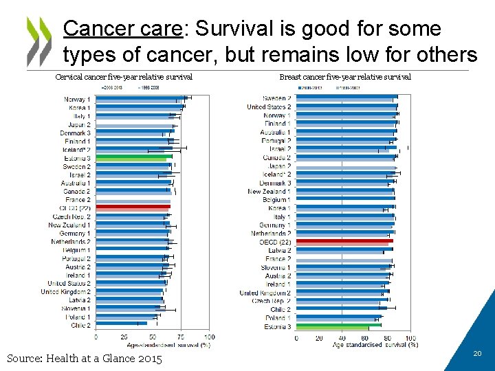Cancer care: Survival is good for some types of cancer, but remains low for