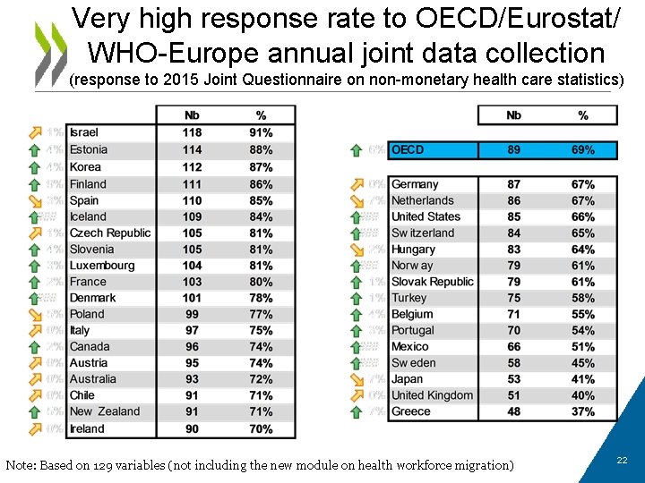 Very high response rate to OECD/Eurostat/ WHO-Europe annual joint data collection (response to 2015