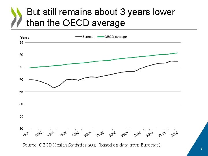 But still remains about 3 years lower than the OECD average Source: OECD Health