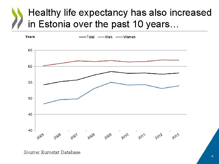 Healthy life expectancy has also increased in Estonia over the past 10 years… Source: