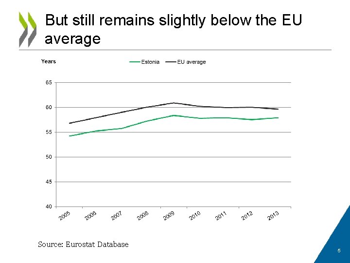 But still remains slightly below the EU average Source: Eurostat Database 5 