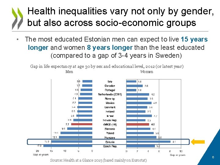 Health inequalities vary not only by gender, but also across socio-economic groups • The